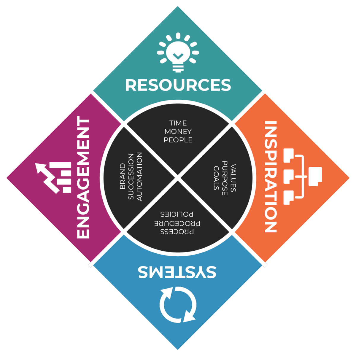 The RISE quadrant wheel